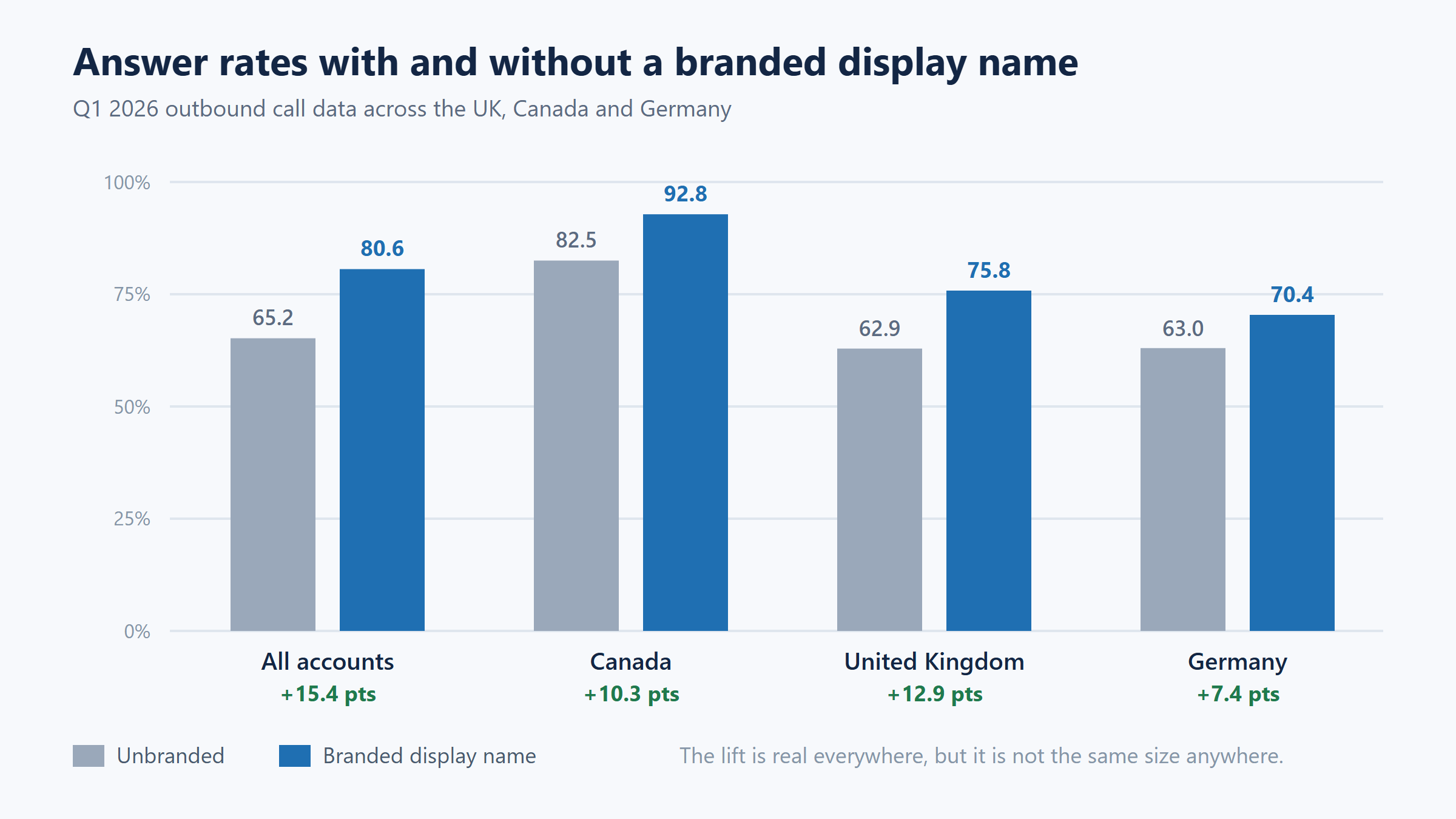 Bar chart of Q1 2026 outbound answer rates branded versus unbranded across all accounts Canada United Kingdom and Germany