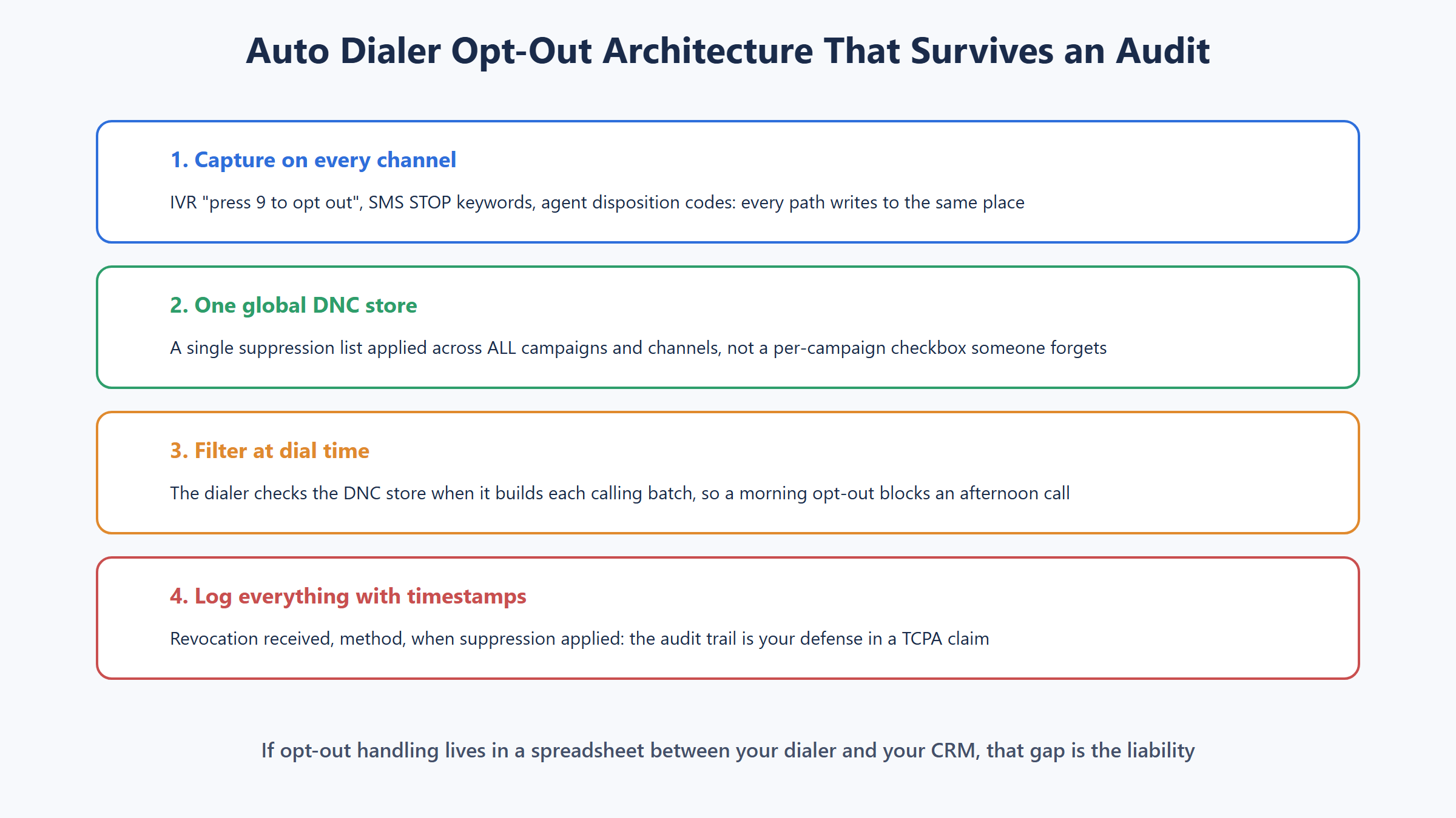 Four layer auto dialer opt out architecture with capture on every channel a single global DNC store dial time filtering and timestamped audit logs
