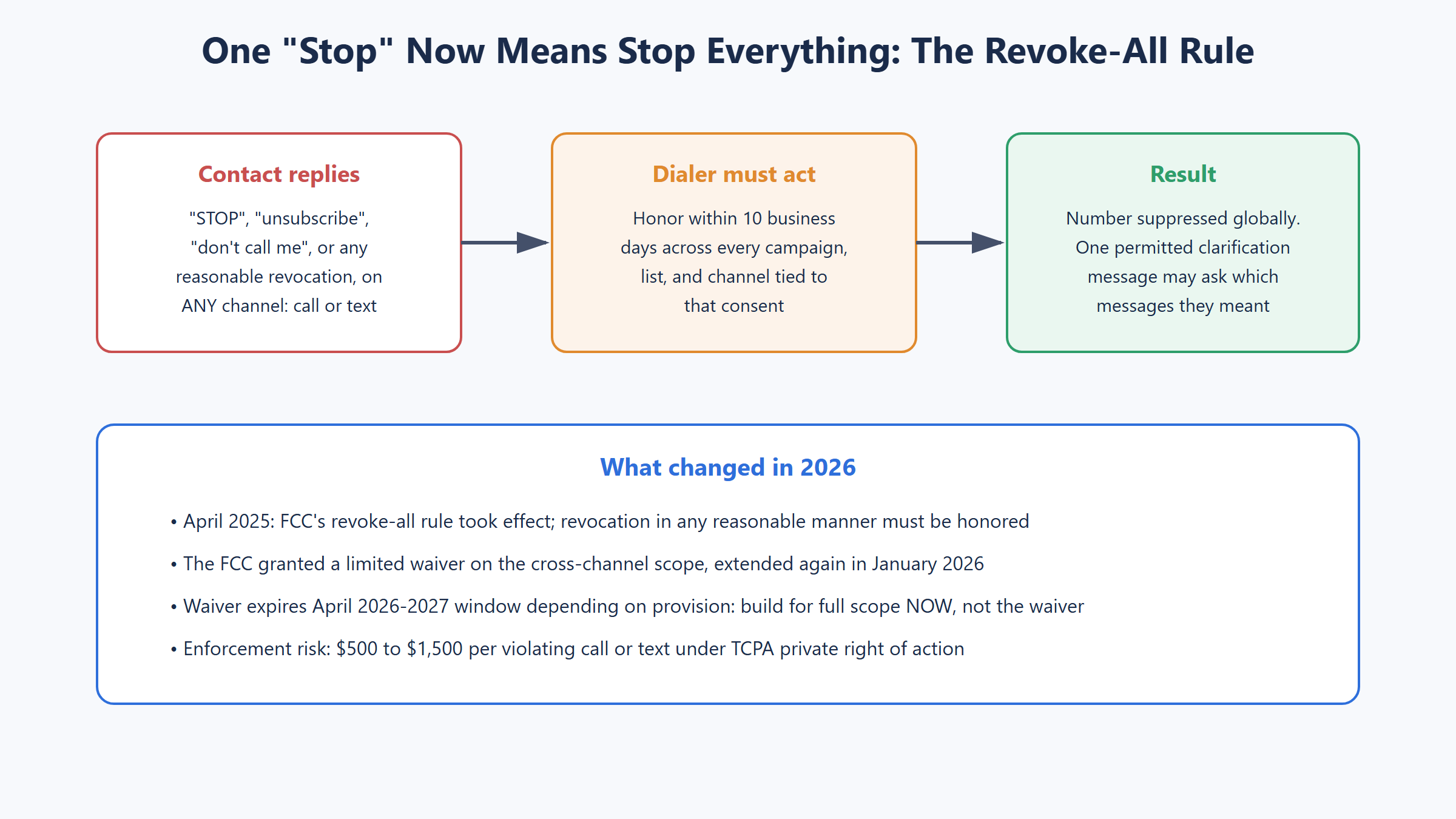 Flow diagram of the FCC revoke all consent rule showing a stop reply on any channel triggering suppression across every campaign within ten business days