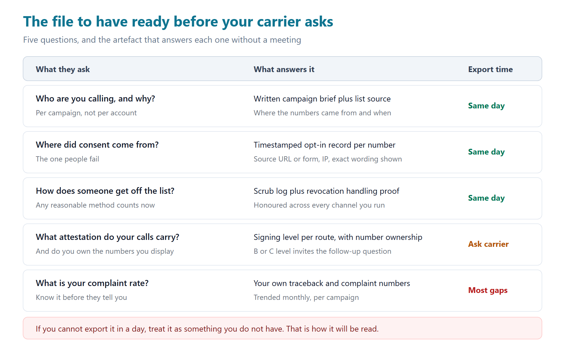 Table of five carrier vetting questions matched to the records that answer each one
