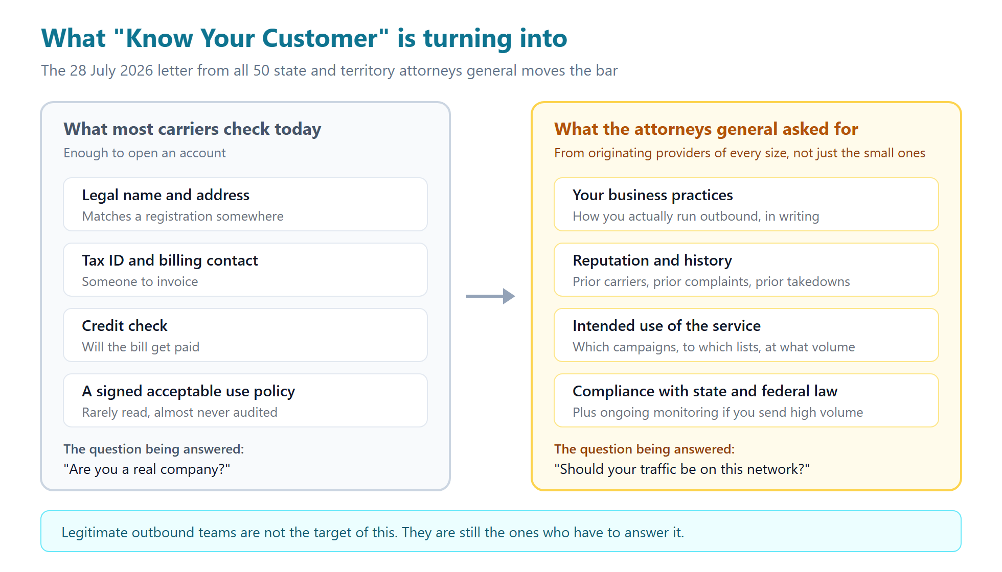 Comparison of current carrier identity checks against the broader Know Your Customer standard requested for auto dialer software customers