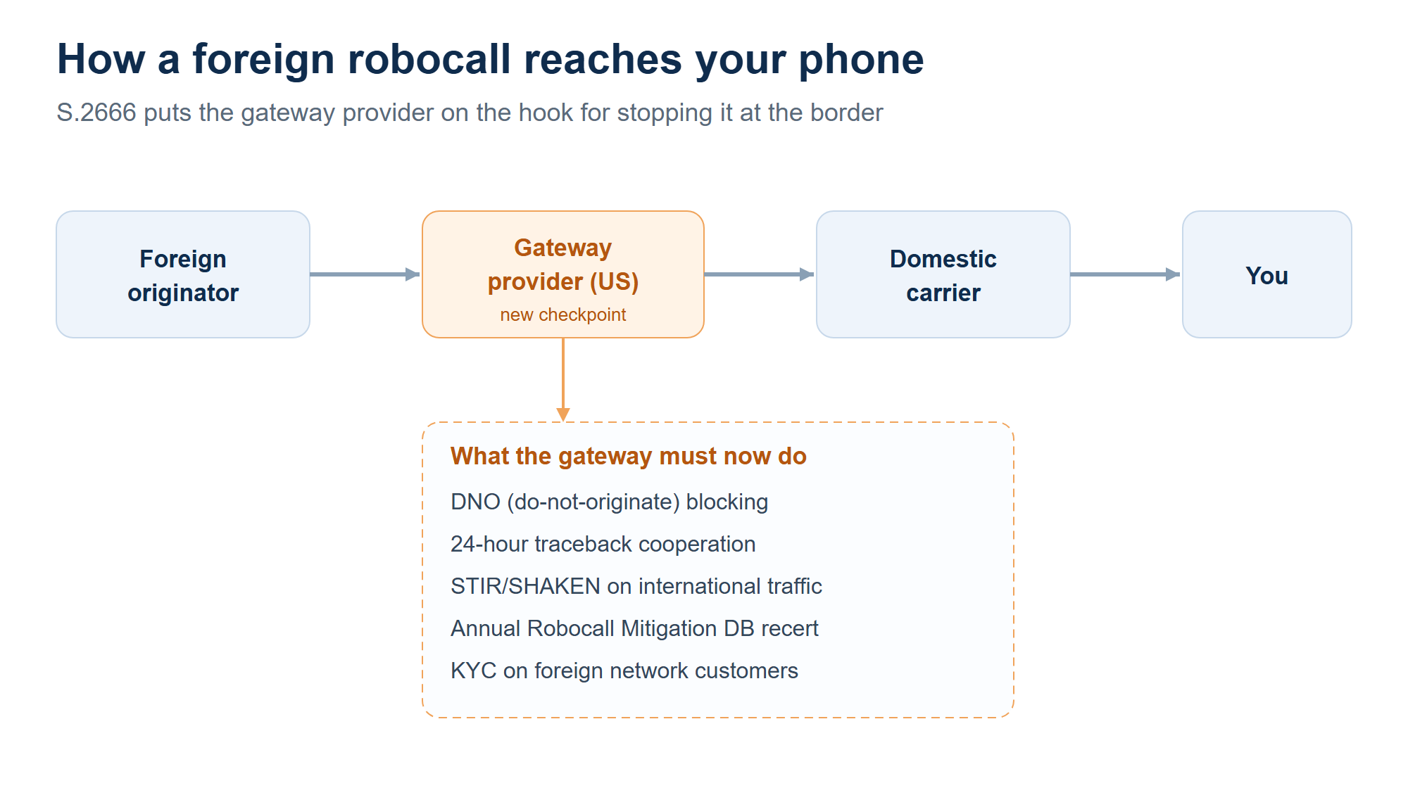 How a foreign robocall reaches your phone and where S.2666 clamps down