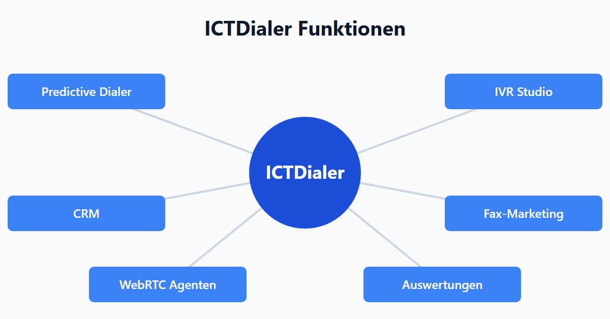 ICTDialer Funktionen