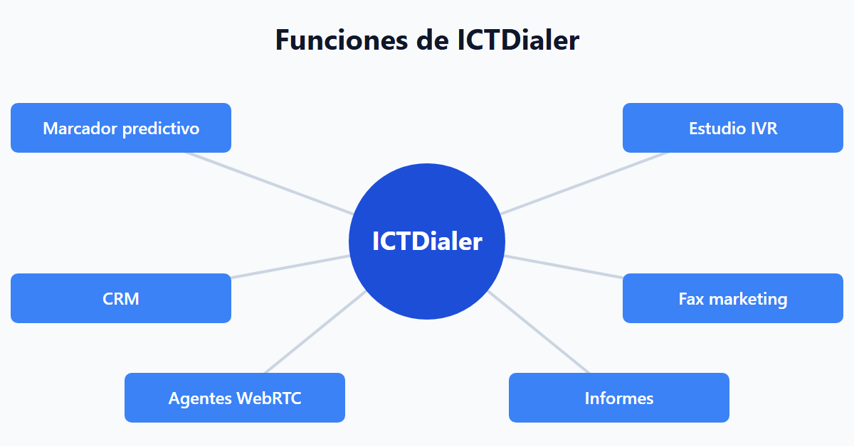 Funciones de ICTDialer