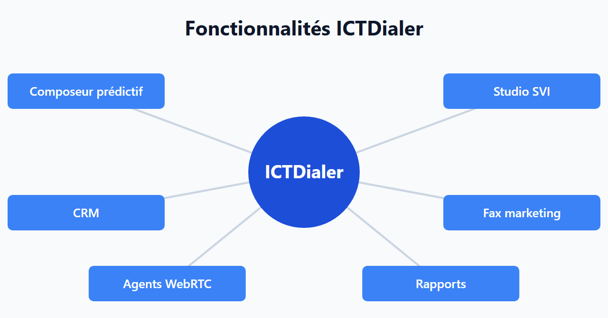 Fonctionnalités ICTDialer