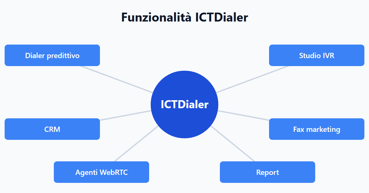 Funzionalità ICTDialer