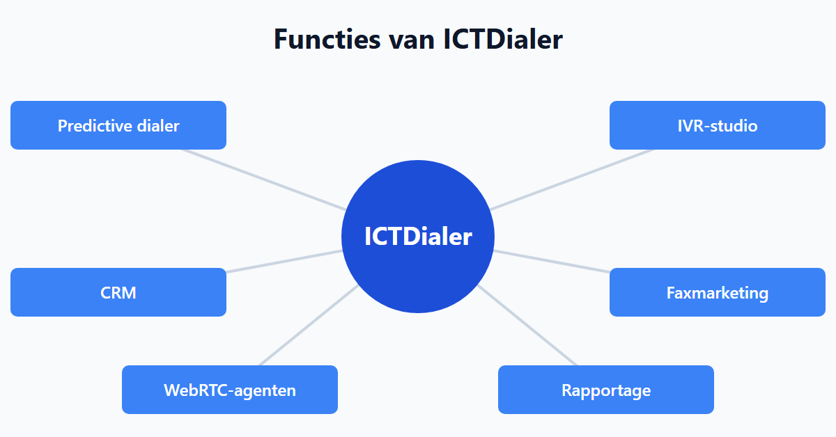 Functies van ICTDialer
