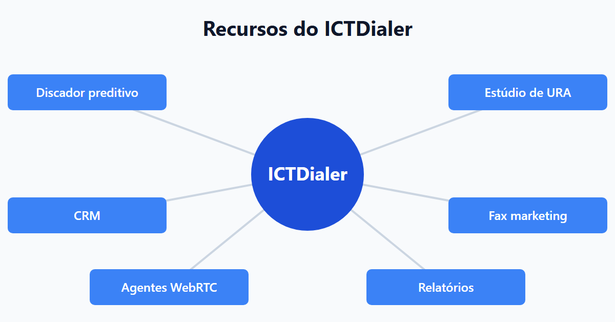 Recursos do ICTDialer
