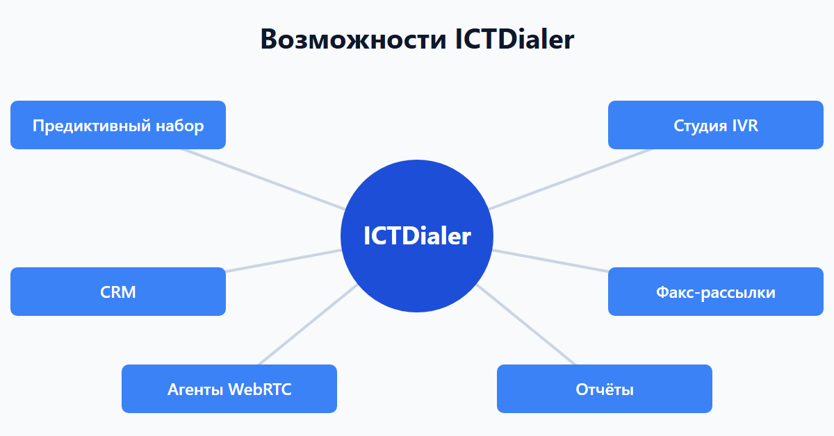 Возможности ICTDialer