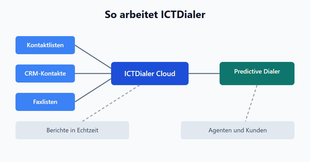 So arbeitet ICTDialer