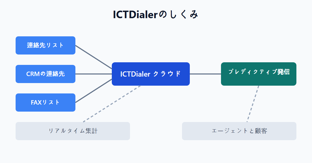 ICTDialerのしくみ