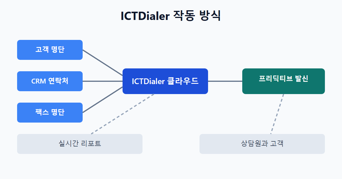 ICTDialer 작동 방식