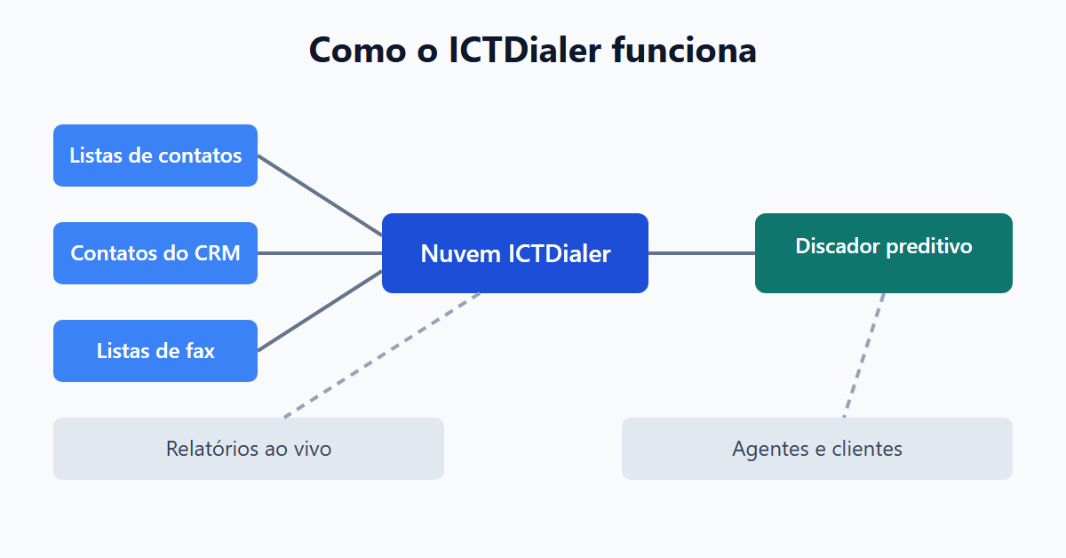 Como o ICTDialer funciona