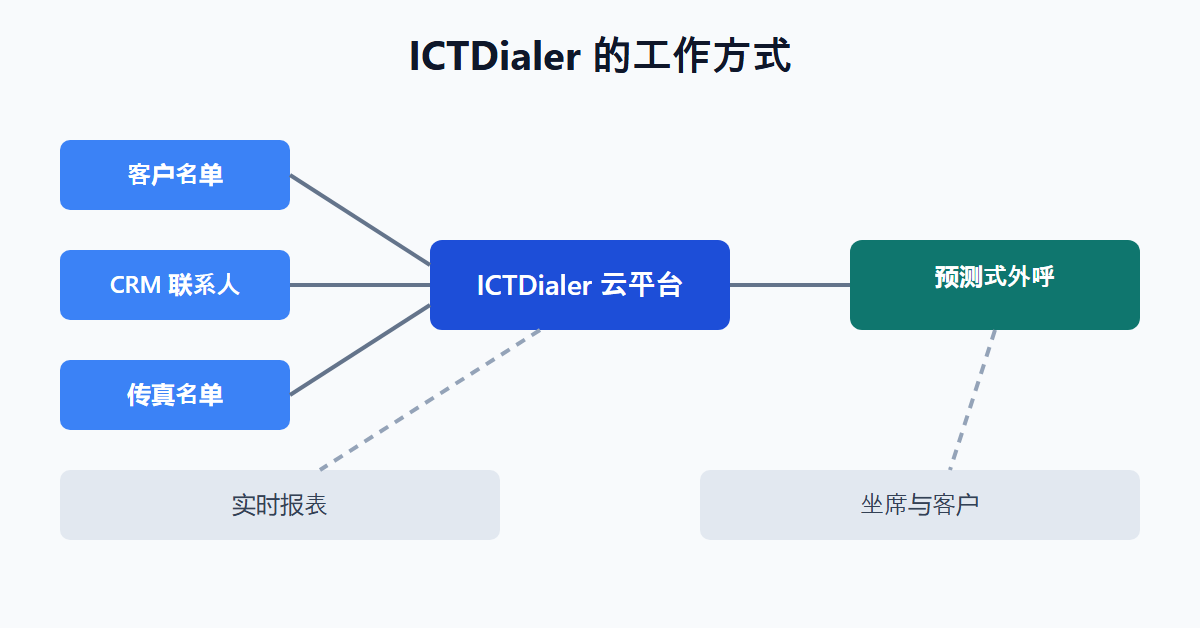 ICTDialer 的工作方式