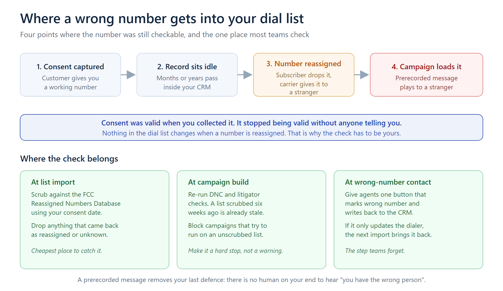 Diagram showing how a reassigned phone number moves from valid consent into an auto dialer campaign and the three points where a check belongs