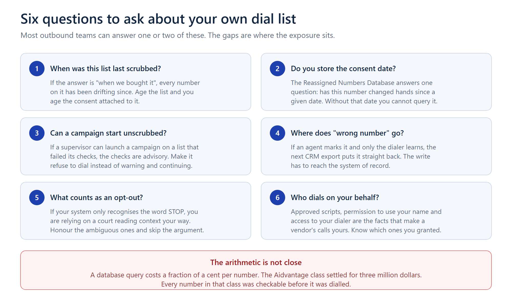 Six questions to audit an outbound dial list covering scrub dates, consent dates, campaign gating, wrong number writeback, opt-out handling and agent authority