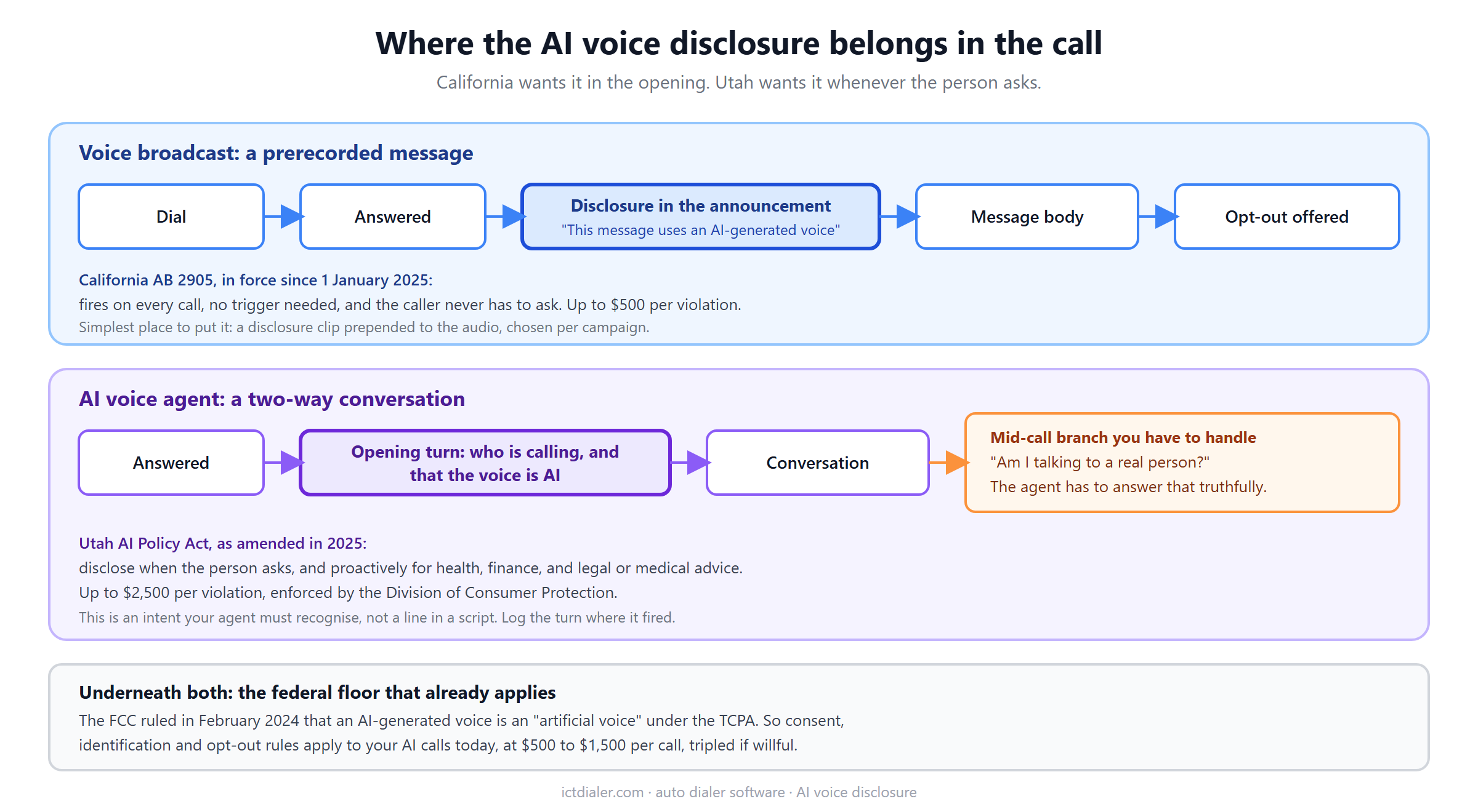 Call flow diagram showing the AI voice disclosure in the announcement of a prerecorded broadcast, and in the opening turn plus a mid-call branch for a conversational AI voice agent