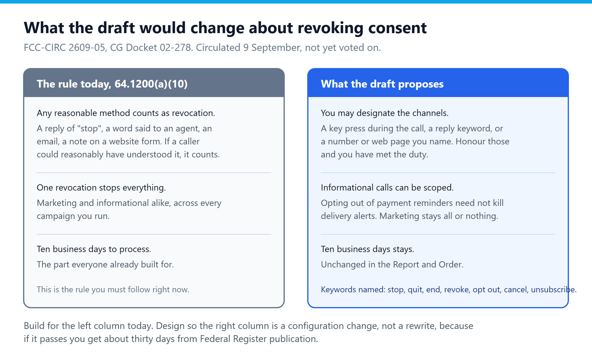 Comparison of the current TCPA revocation rule under 64.1200(a)(10) and what the FCC draft proposes, covering revocation channels, scope for informational calls and the ten business day processing window
