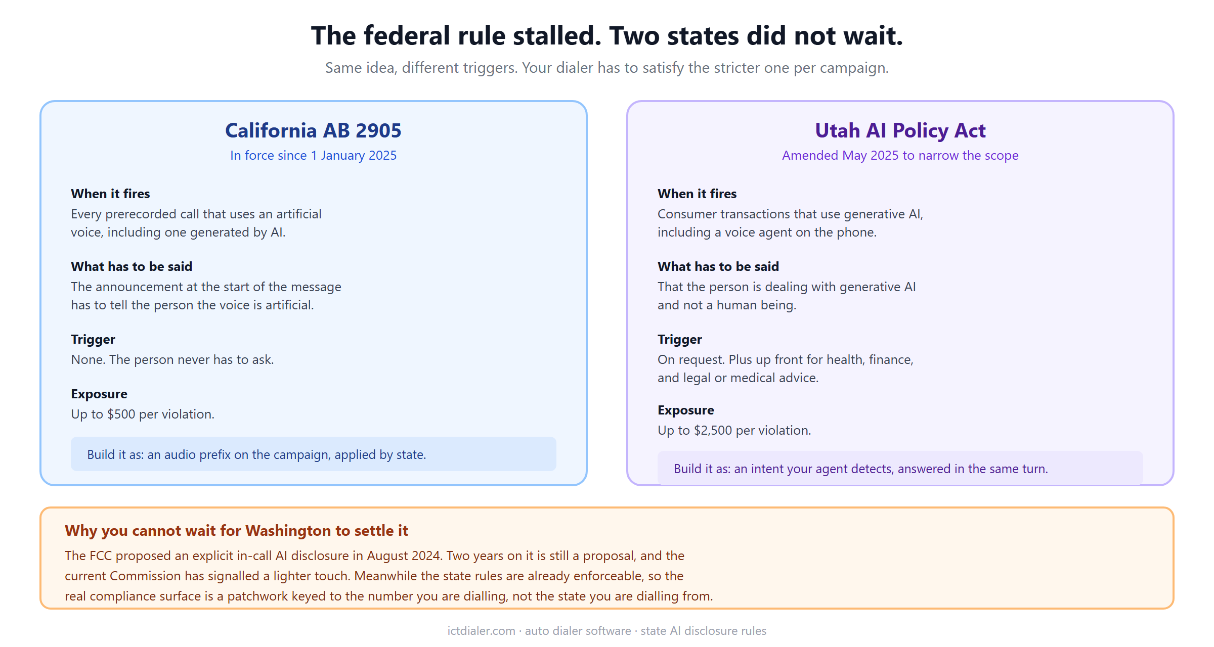 Comparison of California AB 2905 and the Utah AI Policy Act showing when each AI voice disclosure requirement fires, what must be said, and the penalty per violation